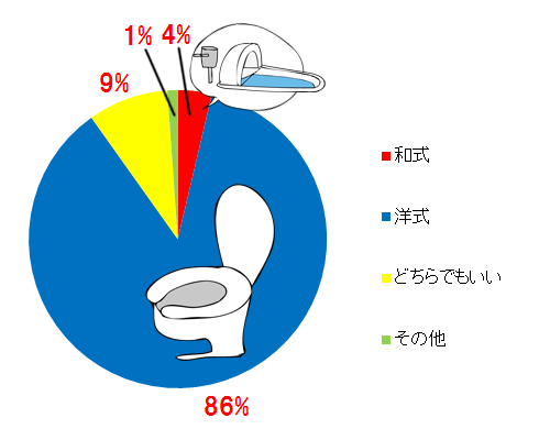 好きなトイレ調査結果 なんと和式を好きな人はわずか4%!